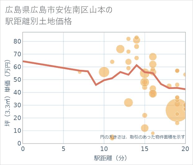 広島県広島市安佐南区山本の徒歩距離別の土地坪単価