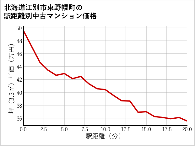 北海道江別市東野幌町の徒歩距離別の中古マンション坪単価
