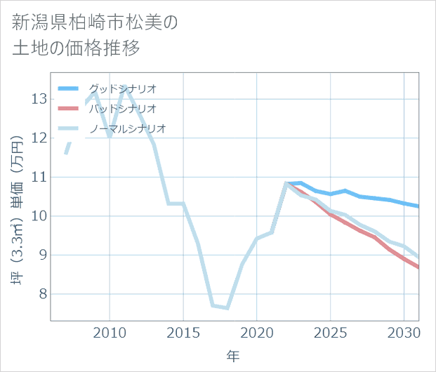 新潟県柏崎市松美の土地価格推移