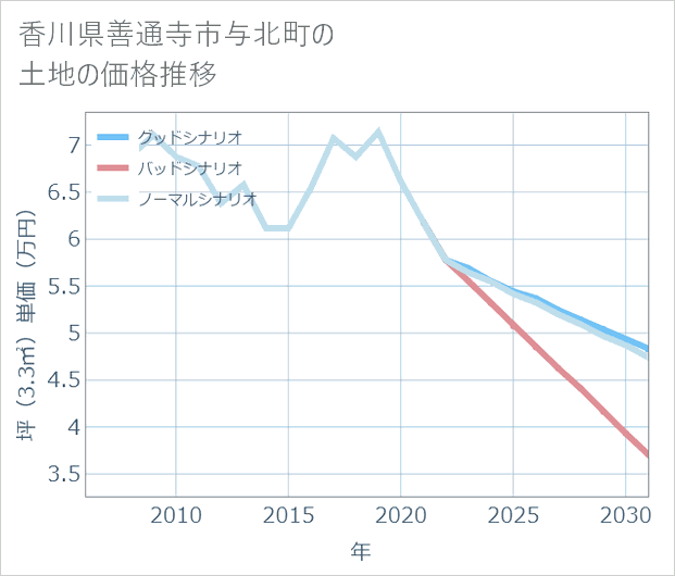 香川県善通寺市与北町の土地価格推移