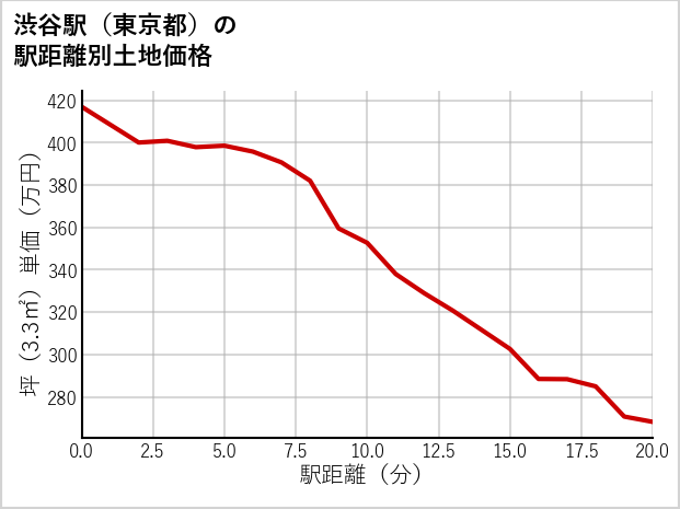 渋谷駅（東京都）の徒歩距離別の土地坪単価