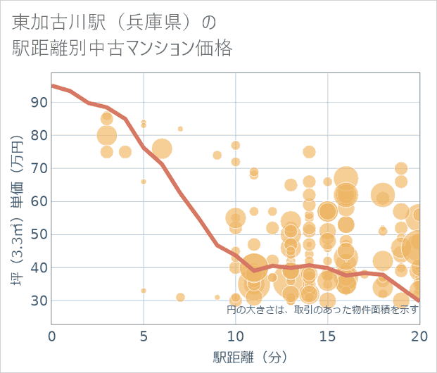東加古川駅(兵庫県)の徒歩距離別の中古マンション坪単価