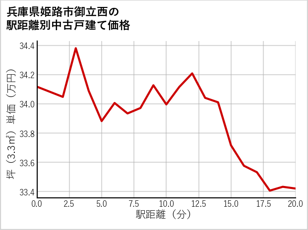 兵庫県姫路市御立西の徒歩距離別の中古戸建て坪単価