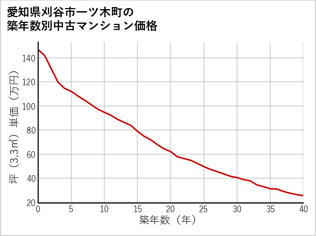 愛知県刈谷市一ツ木町の築年数別の中古マンション坪単価