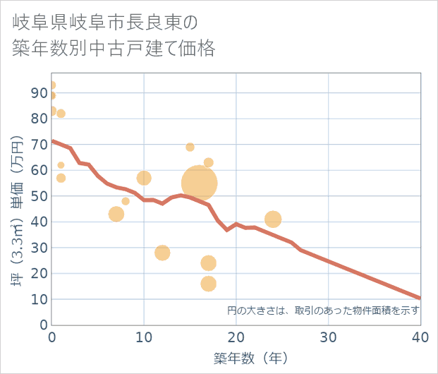 岐阜県岐阜市長良東の築年数別の中古戸建て坪単価