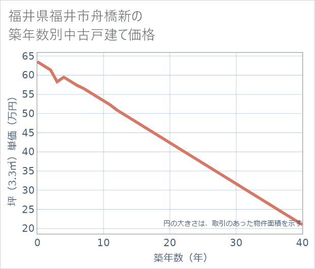 福井県福井市舟橋新の築年数別の中古戸建て坪単価