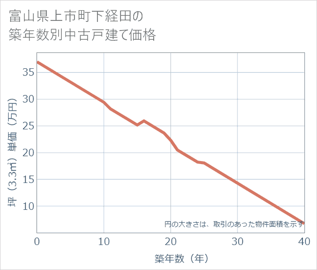 富山県上市町下経田の築年数別の中古戸建て坪単価