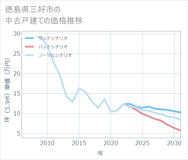 徳島県三好市の中古戸建て価格推移