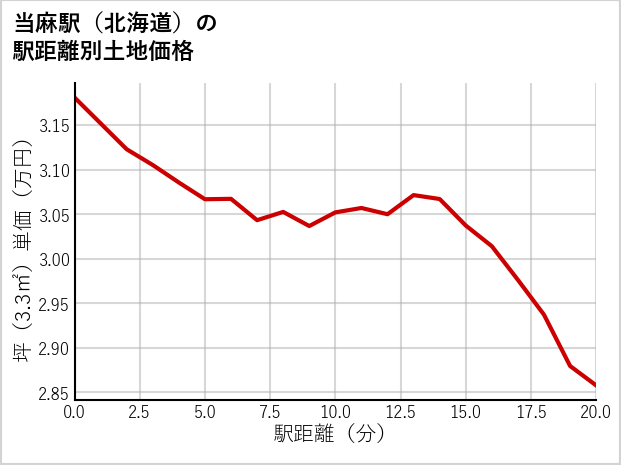 当麻駅（北海道）の徒歩距離別の土地坪単価
