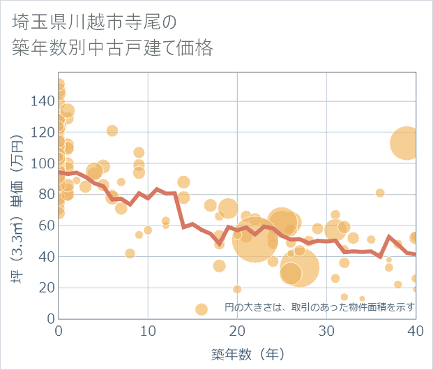埼玉県川越市寺尾の築年数別の中古戸建て坪単価