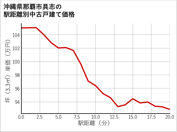 沖縄県那覇市具志の徒歩距離別の中古戸建て坪単価