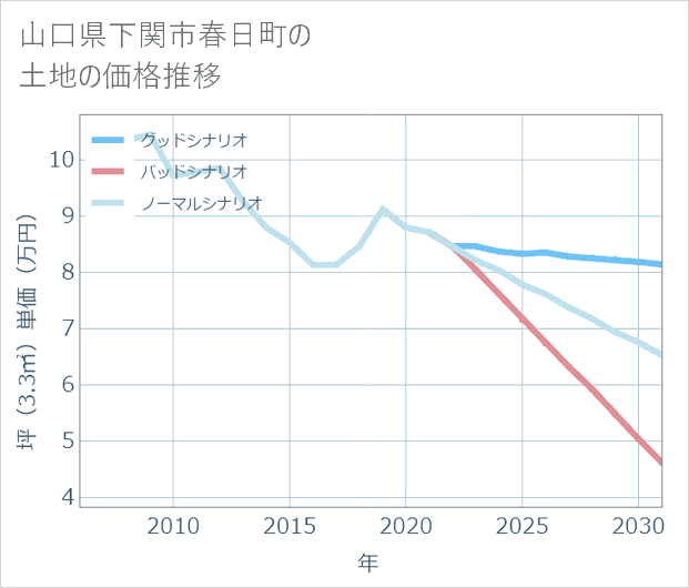 山口県下関市春日町の土地価格推移