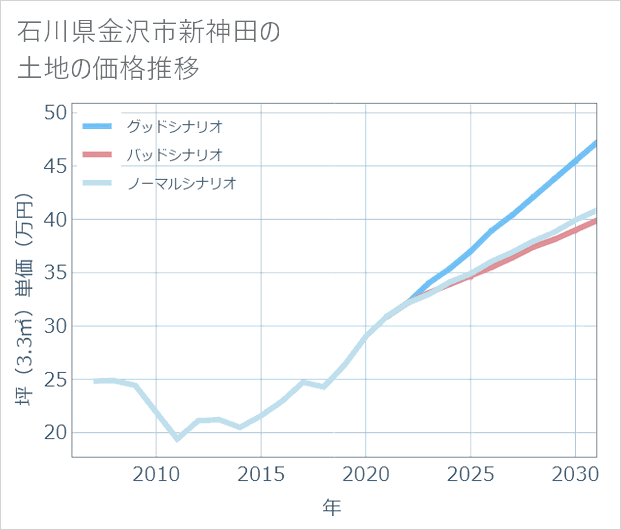 石川県金沢市新神田の土地価格推移