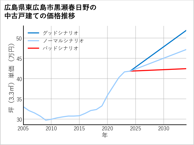 広島県東広島市黒瀬春日野の中古戸建て価格推移