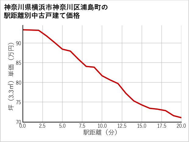 神奈川県横浜市神奈川区浦島町の徒歩距離別の中古戸建て坪単価