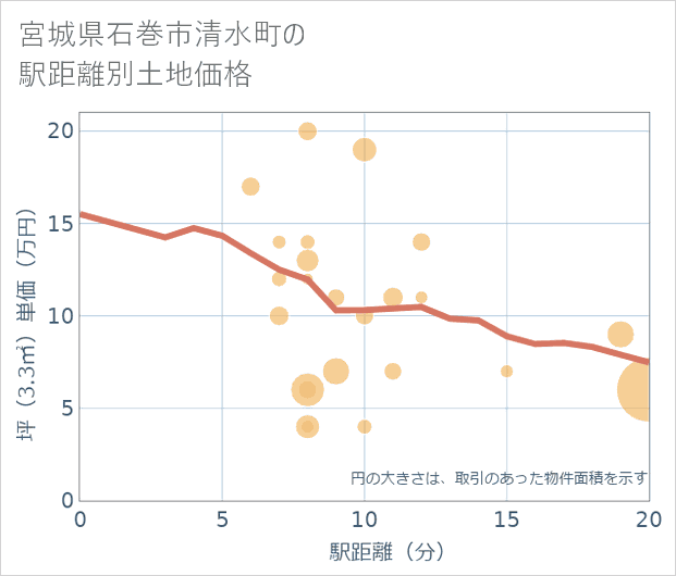 宮城県石巻市清水町の徒歩距離別の土地坪単価