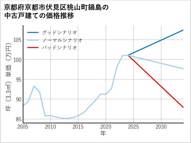 京都府京都市伏見区桃山町鍋島の中古戸建て価格推移