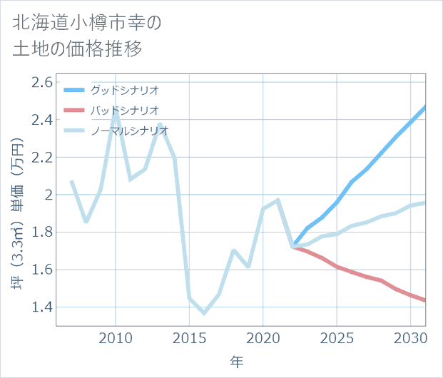 北海道小樽市幸の土地価格推移