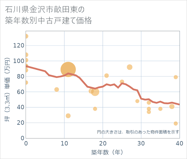 石川県金沢市畝田東の築年数別の中古戸建て坪単価