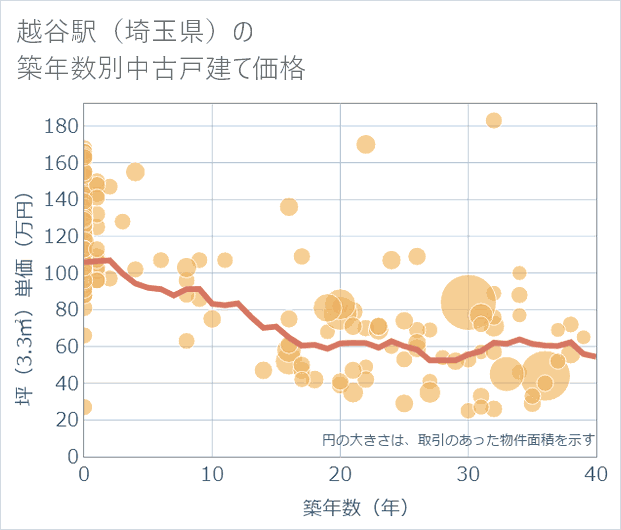 越谷駅(埼玉県)の築年数別の中古戸建て坪単価
