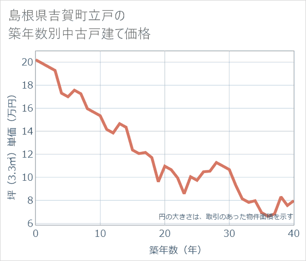 島根県吉賀町立戸の築年数別の中古戸建て坪単価