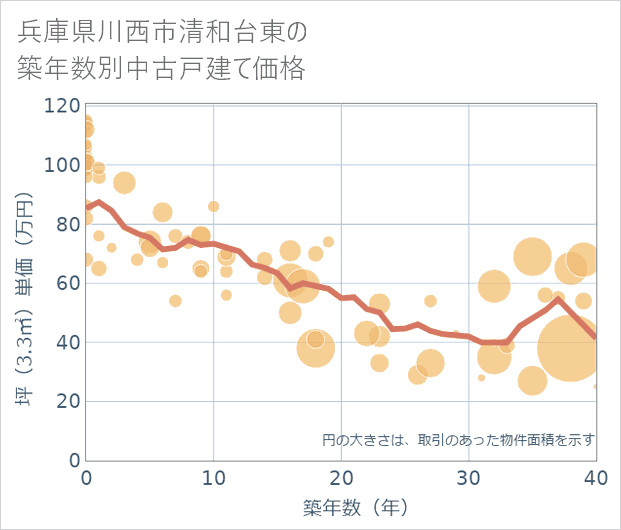 兵庫県川西市清和台東の築年数別の中古戸建て坪単価