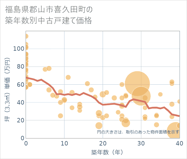 福島県郡山市喜久田町の築年数別の中古戸建て坪単価