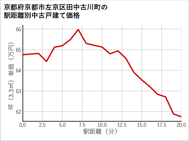 京都府京都市左京区田中古川町の徒歩距離別の中古戸建て坪単価