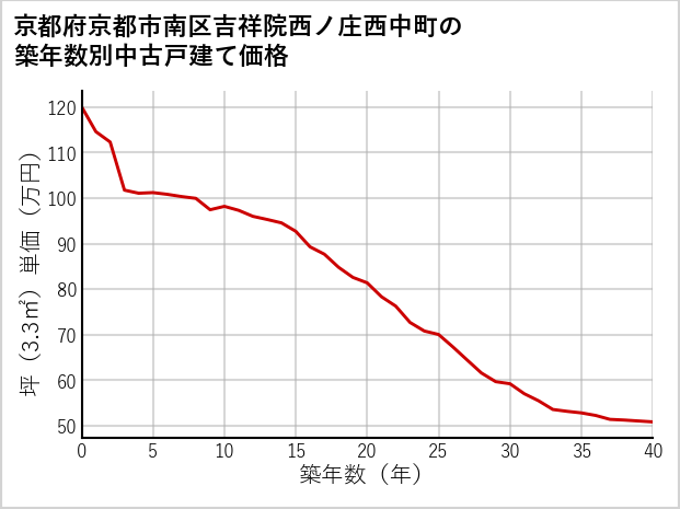 京都府京都市南区吉祥院西ノ庄西中町の築年数別の中古戸建て坪単価
