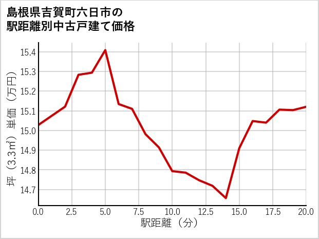 島根県吉賀町六日市の徒歩距離別の中古戸建て坪単価