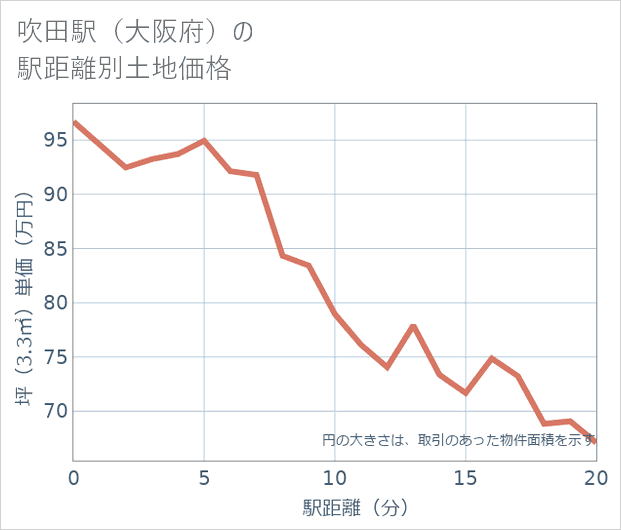 吹田駅(大阪府)の徒歩距離別の土地坪単価