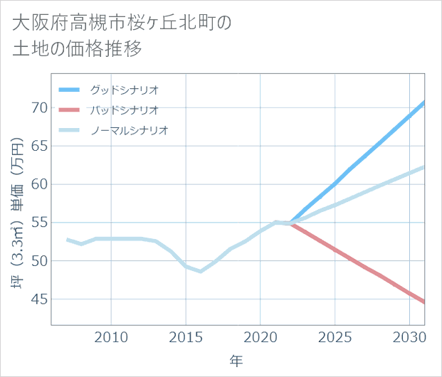 大阪府高槻市桜ケ丘北町の土地価格推移