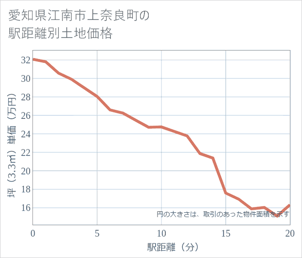 愛知県江南市上奈良町の徒歩距離別の土地坪単価