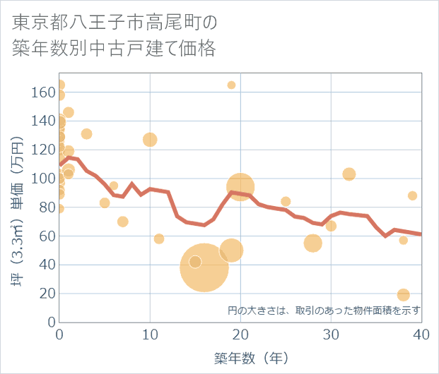 東京都八王子市高尾町の築年数別の中古戸建て坪単価