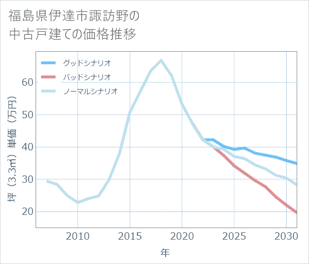福島県伊達市諏訪野の中古戸建て価格推移