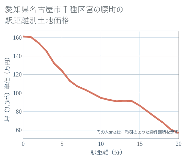 愛知県名古屋市千種区宮の腰町の徒歩距離別の土地坪単価