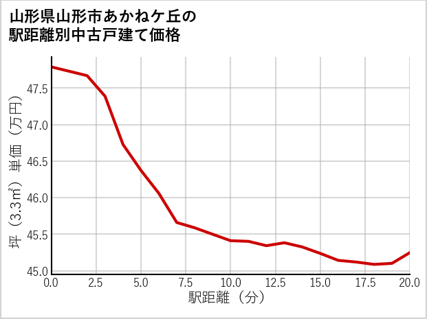 山形県山形市あかねケ丘の徒歩距離別の中古戸建て坪単価