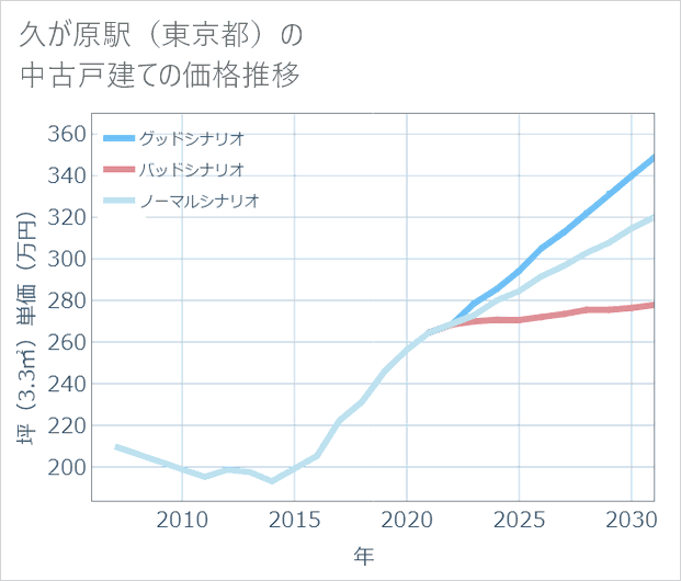 久が原駅(東京都)の中古戸建て価格推移