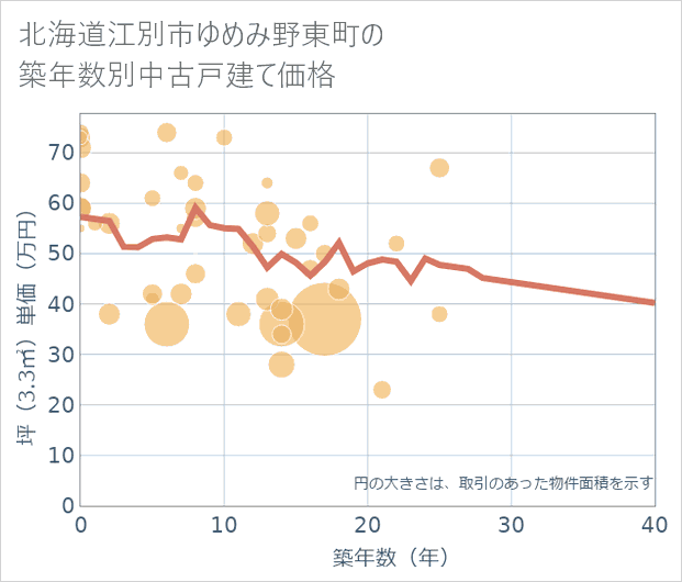 北海道江別市ゆめみ野東町の築年数別の中古戸建て坪単価