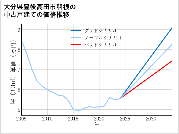 大分県豊後高田市羽根の中古戸建て価格推移