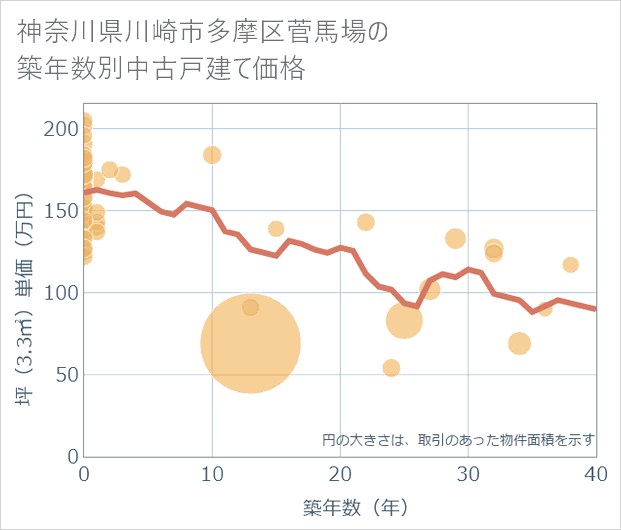 神奈川県川崎市多摩区菅馬場の築年数別の中古戸建て坪単価