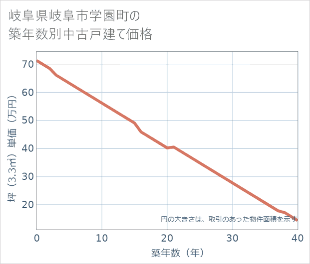 岐阜県岐阜市学園町の築年数別の中古戸建て坪単価