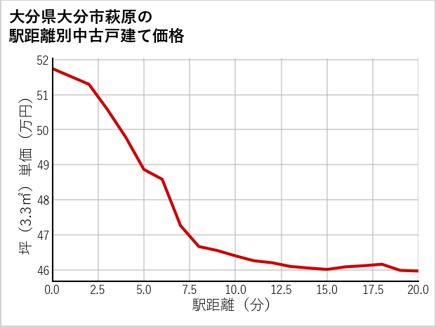 大分県大分市萩原の徒歩距離別の中古戸建て坪単価