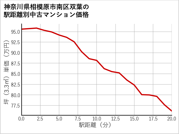 神奈川県相模原市南区双葉の徒歩距離別の中古マンション坪単価