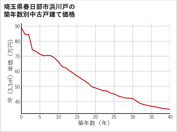 埼玉県春日部市浜川戸の築年数別の中古戸建て坪単価
