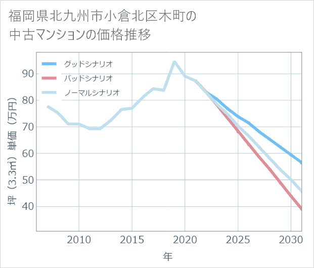 福岡県北九州市小倉北区木町の中古マンション価格推移