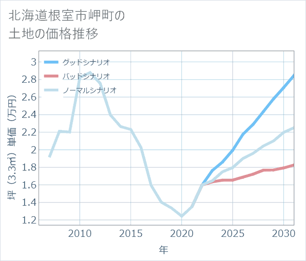 北海道根室市岬町の土地価格推移