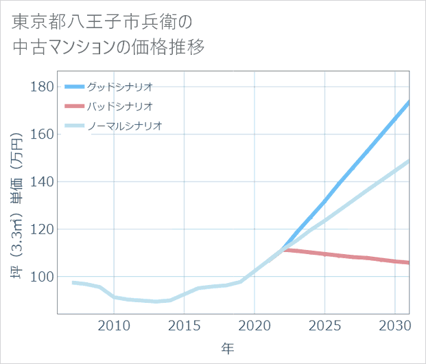 東京都八王子市兵衛の中古マンション価格推移