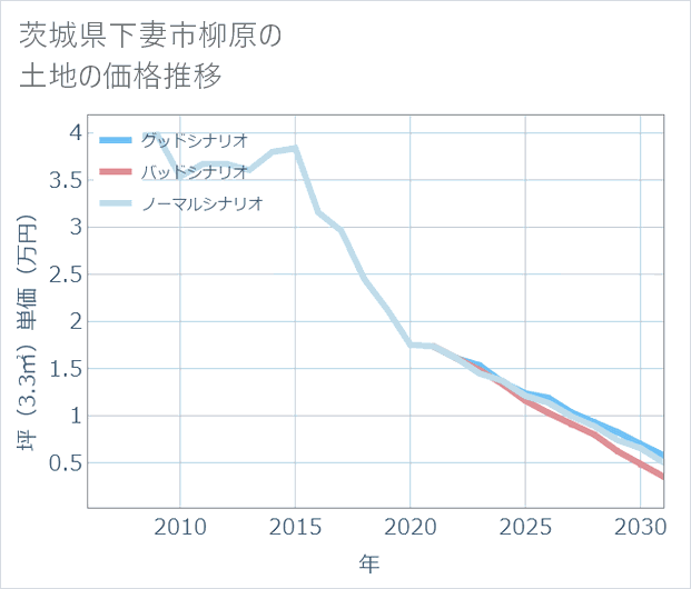 茨城県下妻市柳原の土地価格推移