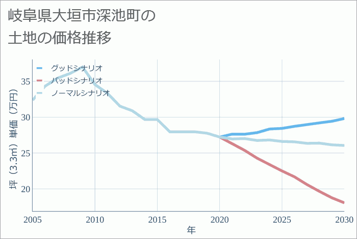 岐阜県大垣市深池町の土地価格推移